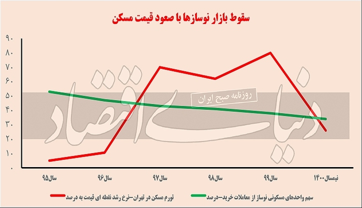 بازار نوساز‌ها سقوط کرد/ رابطه معکوس رشد قیمت آپارتمان با کسب‌وکار ساختمان‌ساز‌ها