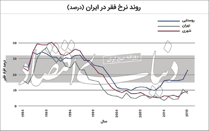 مثلث ضدرفاه در دهه ۹۰/ قربانیان رفاهی یک‌دهه تحریم
