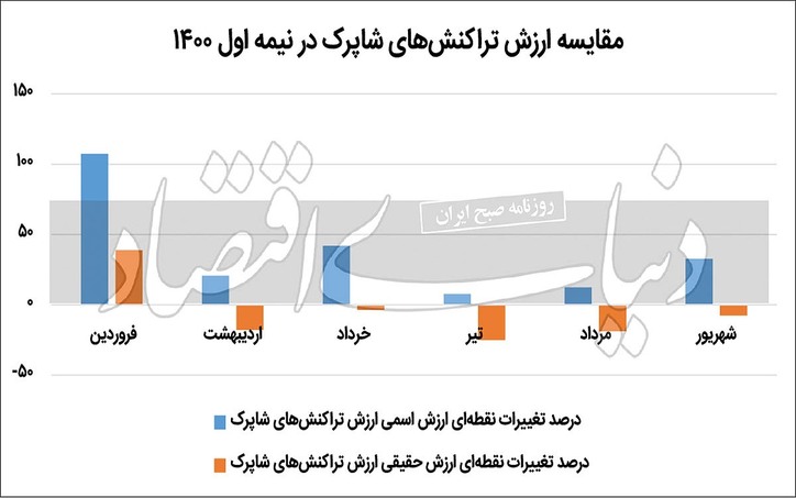 تقاضای خرید زیر خط تورم