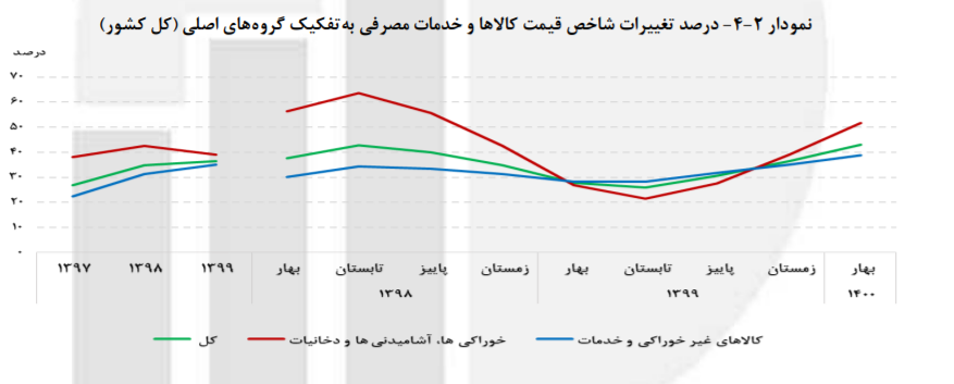 افزایش ۴.۶ درصدی رشد اقتصادی بدون نفت افزایش ۴.۶ درصدی رشد اقتصادی بدون نفت