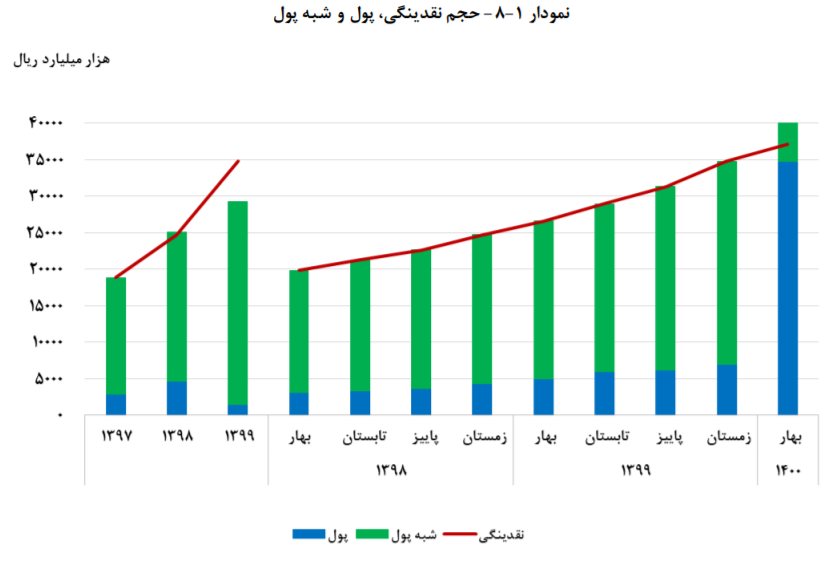 افزایش ۴.۶ درصدی رشد اقتصادی بدون نفت افزایش ۴.۶ درصدی رشد اقتصادی بدون نفت