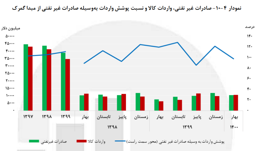 افزایش ۴.۶ درصدی رشد اقتصادی بدون نفت افزایش ۴.۶ درصدی رشد اقتصادی بدون نفت