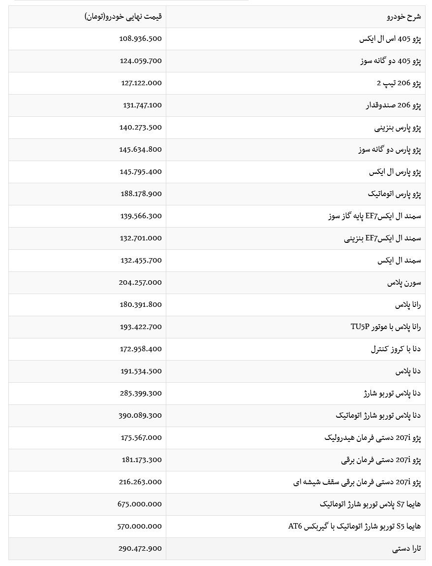 قیمت کارخانه&zwnj;ای ۲۴ محصول ایران خودرو در محدوده ۱۰۸.۹ تا ۶۷۵ میلیونی