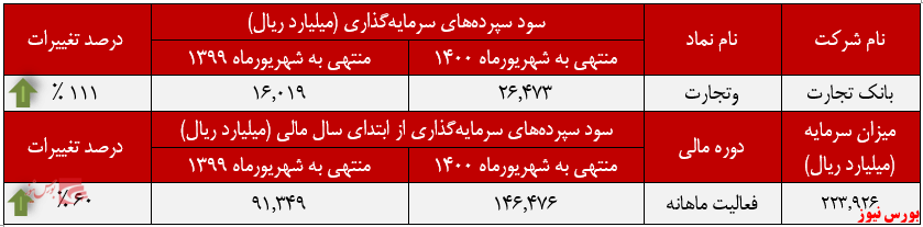 ادامه روند روبهرشد سودهای پرداختی ادامه روند روبهرشد سودهای پرداختی