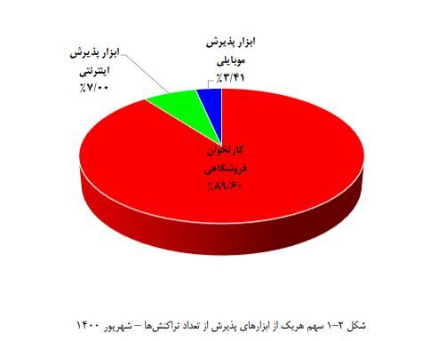 ثبت ۳.۴ میلیارد تراکنش بانکی در شهریور ثبت ۳.۴ میلیارد تراکنش بانکی در شهریور