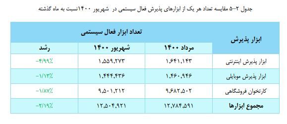 ثبت ۳.۴ میلیارد تراکنش بانکی در شهریور ثبت ۳.۴ میلیارد تراکنش بانکی در شهریور