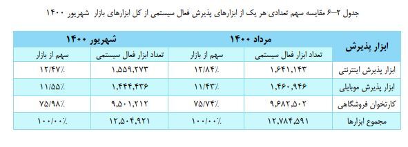 ثبت ۳.۴ میلیارد تراکنش بانکی در شهریور ثبت ۳.۴ میلیارد تراکنش بانکی در شهریور