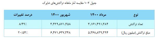 ثبت ۳.۴ میلیارد تراکنش بانکی در شهریور ثبت ۳.۴ میلیارد تراکنش بانکی در شهریور