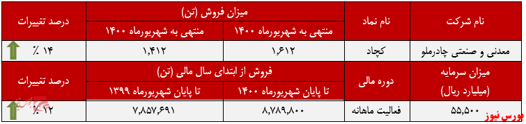 ۴۴درصد فروش کچاد در اختیار &laquo;کنسانتره آهن&raquo; بود