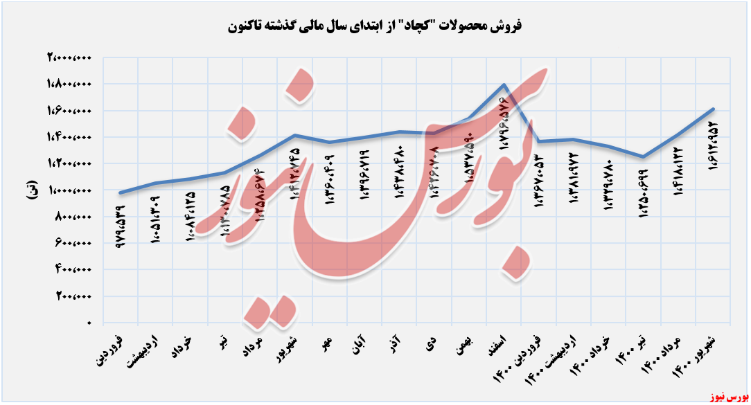 ۴۴درصد فروش کچاد در اختیار &laquo;کنسانتره آهن&raquo; بود