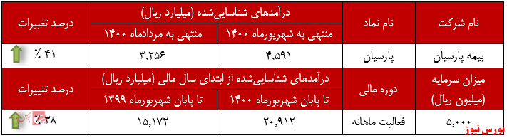 ثبت تراز مثبت ۸۷ درصدی ثبت تراز مثبت ۸۷ درصدی