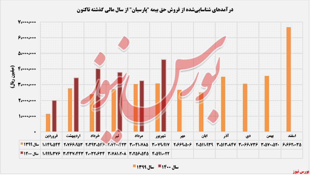 ثبت تراز مثبت ۸۷ درصدی ثبت تراز مثبت ۸۷ درصدی
