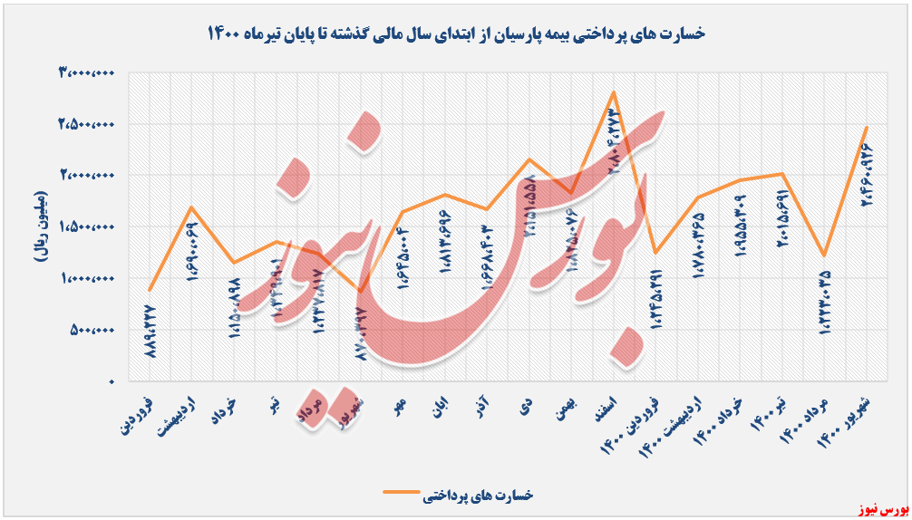 ثبت تراز مثبت ۸۷ درصدی ثبت تراز مثبت ۸۷ درصدی