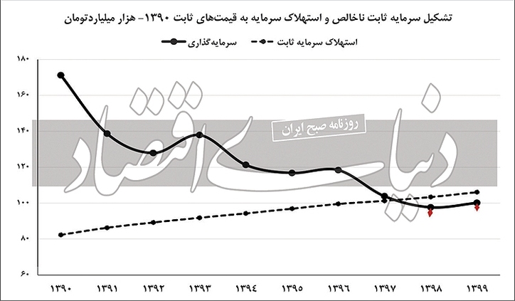 چراغ خطر افول سرمایه‌گذاری