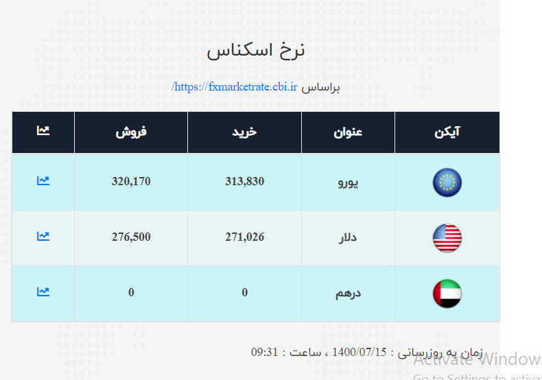 قیمت دلار و یورو اعلام شد/ نرخ ارز صرافی ملی امروز ۱۴۰۰/۷/۱۵