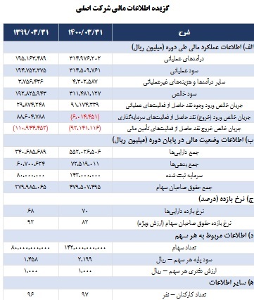 انتشار صورتهای مالی شستا و اعلام زمان تقسیم سود سهامداران انتشار صورتهای مالی شستا و اعلام زمان تقسیم سود سهامداران