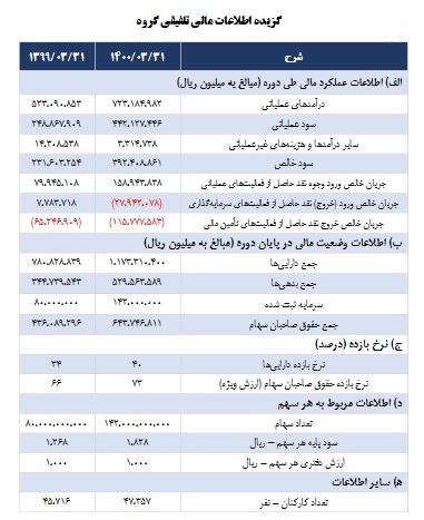 انتشار صورتهای مالی شستا و اعلام زمان تقسیم سود سهامداران انتشار صورتهای مالی شستا و اعلام زمان تقسیم سود سهامداران