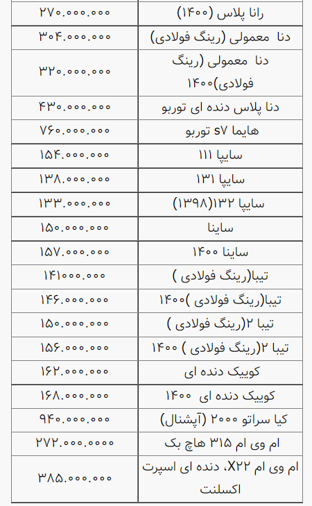 نوسانات قیمت خودرو در بازار آزاد/ ۱۵مهر ۱۴۰۰ + جدول