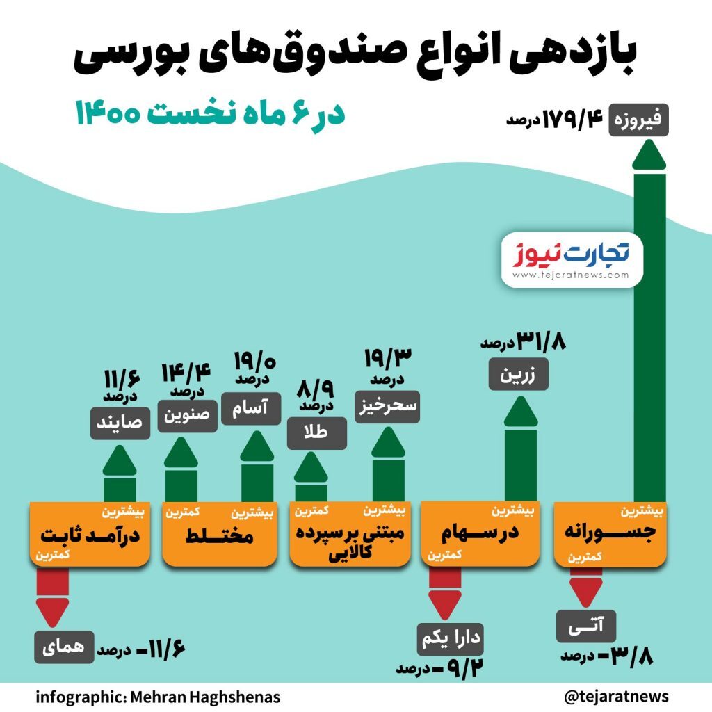 در ۶ ماهه ۱۴۰۰ کدام صندوق بورسی، بازدهی بیشتری داشت؟ (اینفوگرافیک)