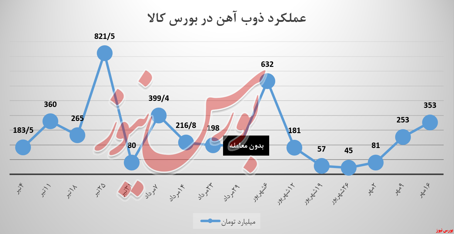 بازگشت امید به درآمدزایی «ذوب» از سبدکالایی رینگ نقرهای بازگشت امید به درآمدزایی «ذوب» از سبدکالایی رینگ نقرهای