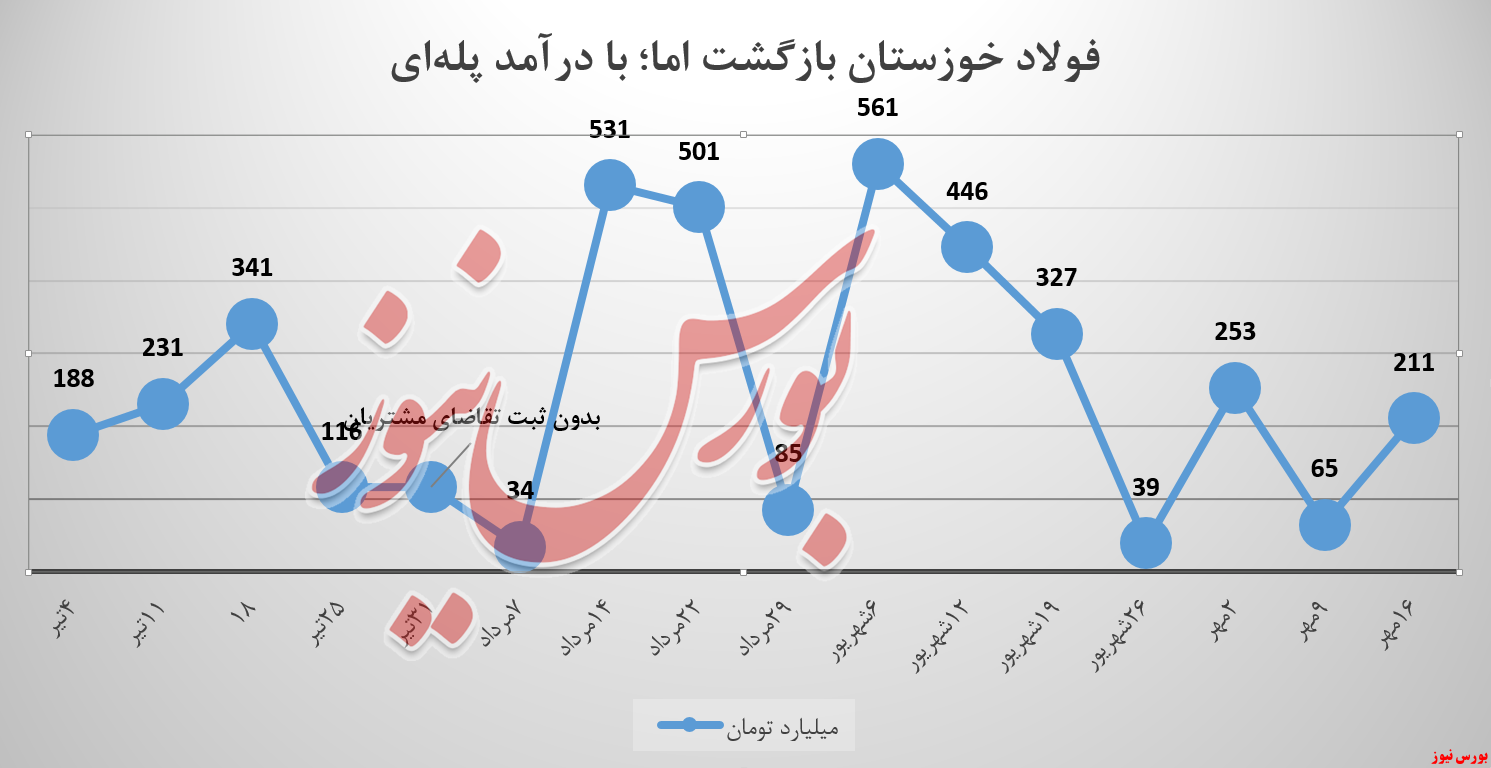 درآمد&zwnj;ها و آمار&zwnj;های عجیبی که فولاد خوزستان ثبت می&zwnj;کند