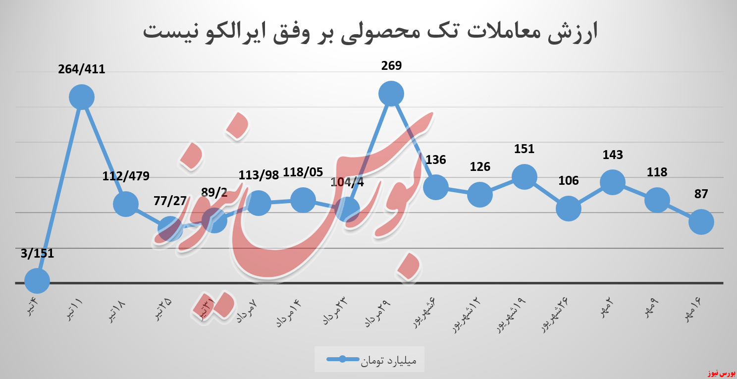 ایرالکو تنها به شمش ۹۹.۸ خود اتکا کرد ایرالکو تنها به شمش ۹۹.۸ خود اتکا کرد