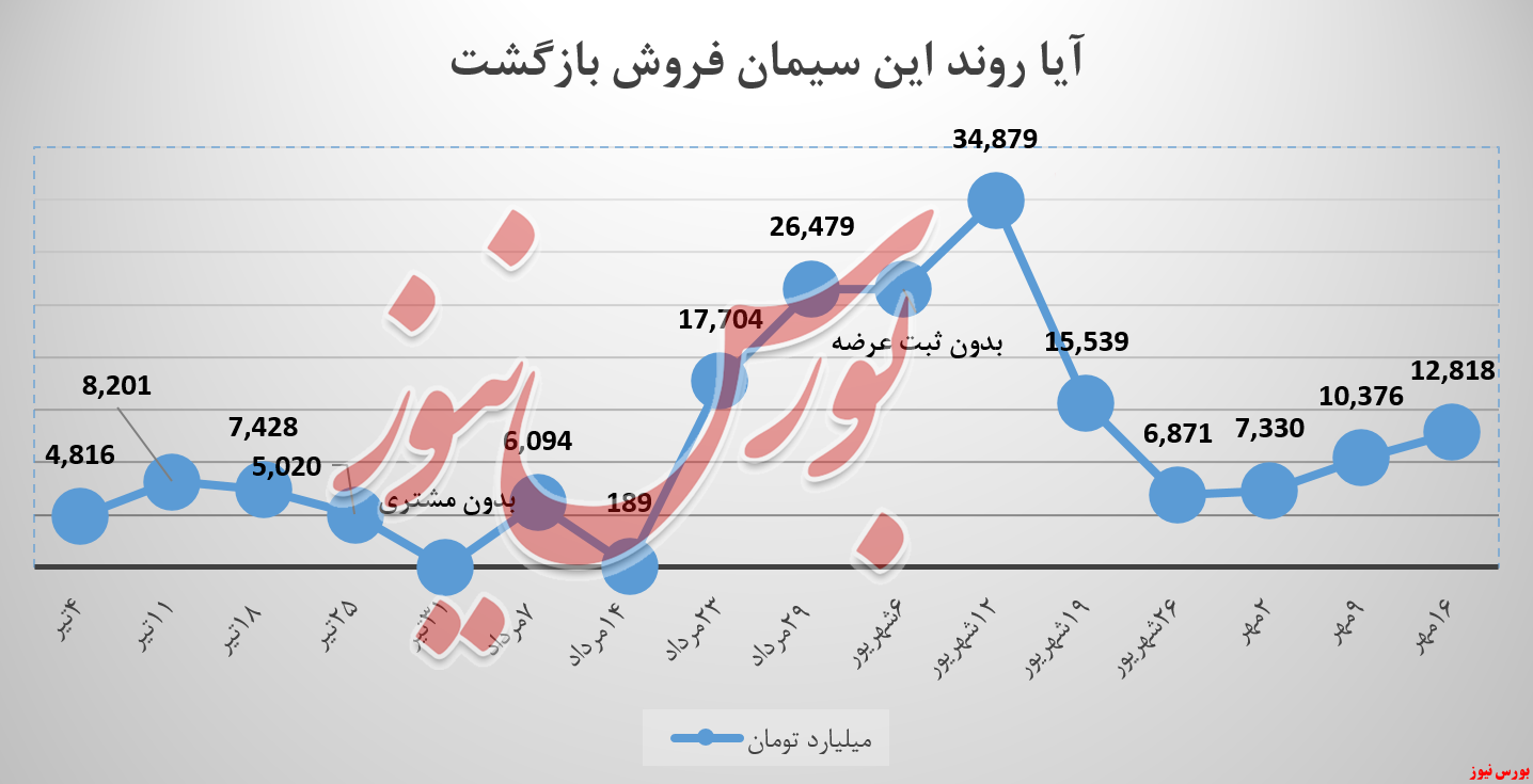 سیمان خوزستان، ۲.۵ میلیارد تومان بیشتر فروخت سیمان خوزستان، ۲.۵ میلیارد تومان بیشتر فروخت