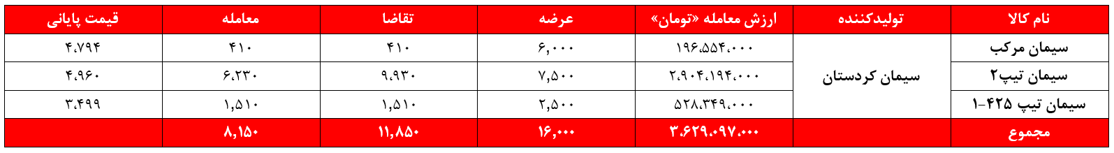 صعود درآمدی به جمع سیمانی&zwnj;های غدیر بازگشت