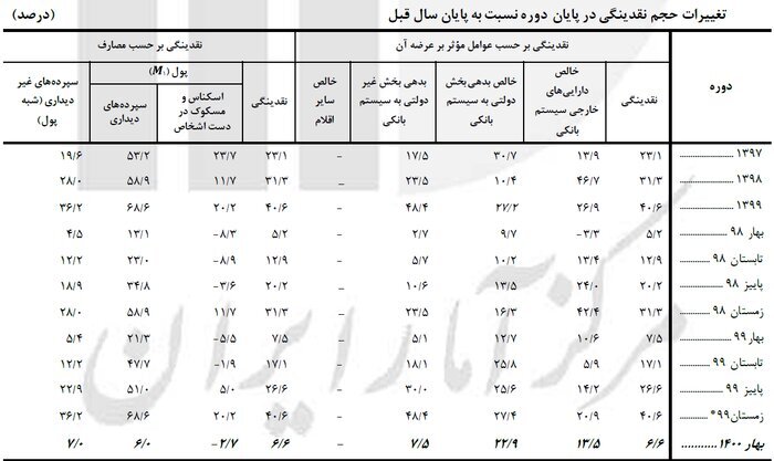 کنترل رشد نقدینگی و کاهش نرخ تورم امکانپذیر است؟ کنترل رشد نقدینگی و کاهش نرخ تورم امکانپذیر است؟