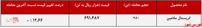تقاضای ۴۷۵ تنی کریستال ملامین تقاضای ۴۷۵ تنی کریستال ملامین