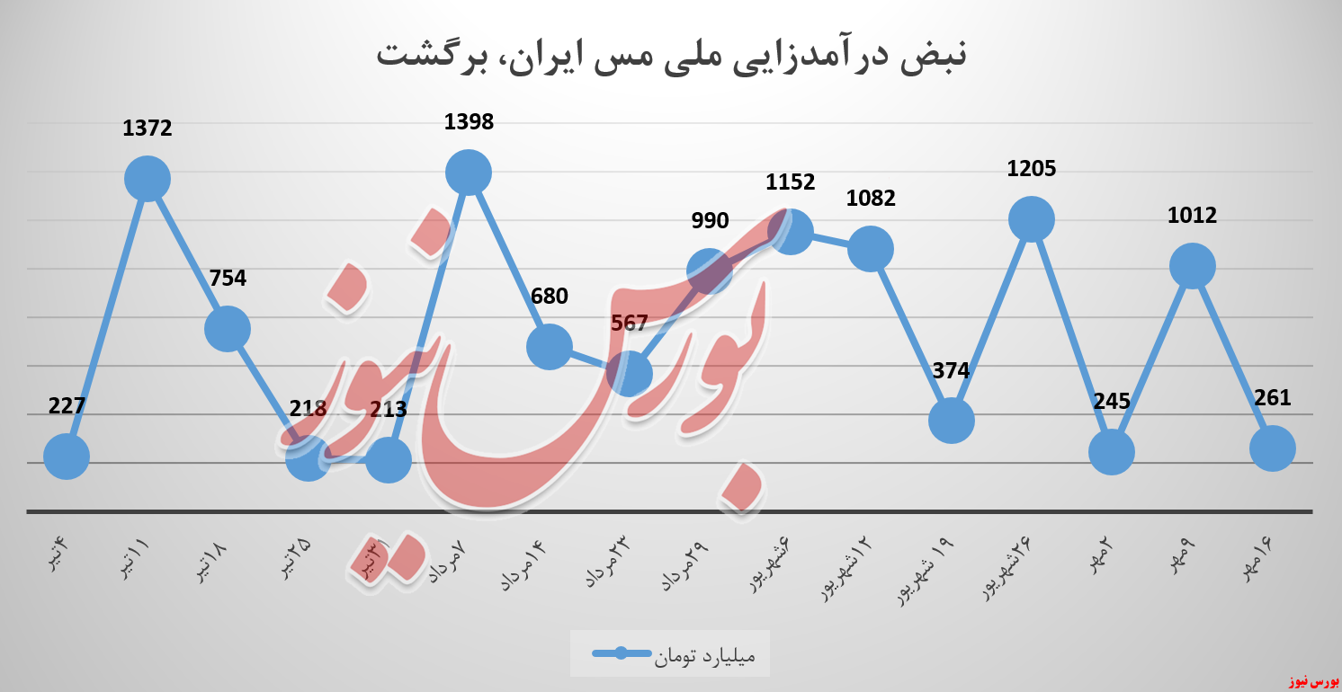 زور کاتد مس برای بالا نگاه&zwnj;داشتن درآمد&zwnj;های &laquo;فملی&raquo; کافی نبود!