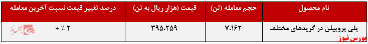 ارزش معاملات این محصول بالغ&zwnj;بر ۲۴۷،۳۵۴ میلیون تومان رسید