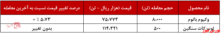 تقاضا ۶،۸۰۰ تنی وکیوم باتوم پالایش نفت تبریز