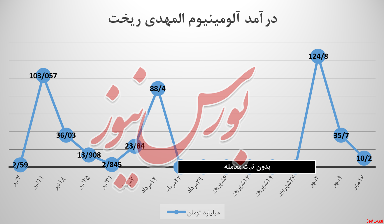 آلومینیوم المهدی چند کامیون بار زد! آلومینیوم المهدی چند کامیون بار زد!