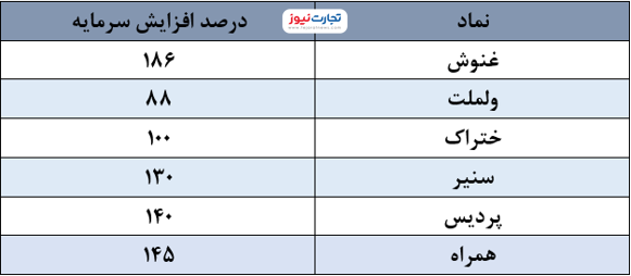 کدام شرکت&zwnj;های بورسی افزایش سرمایه می&zwnj;دهند؟