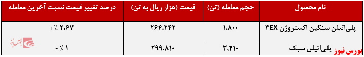 عرضه ۱.۸۰۰ تنی «پلیاتیلن سنگین اکستروژن EX ۳» عرضه ۱.۸۰۰ تنی «پلیاتیلن سنگین اکستروژن EX ۳»