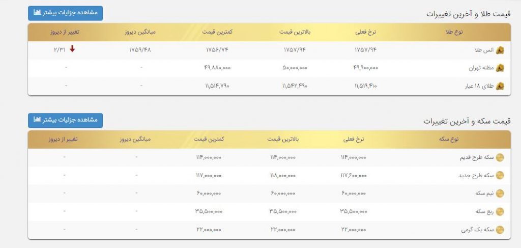 ثبات نسبی در بازار طلا/ قیمت هر سکه چقدر است؟ ثبات نسبی در بازار طلا/ قیمت هر سکه چقدر است؟