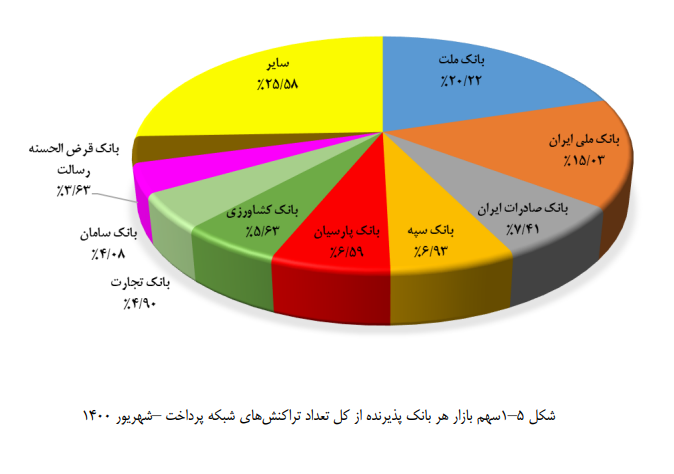 جدول سهم ۳۲ بانک و موسسه از تراکنش&zwnj;ها در پایان تابستان