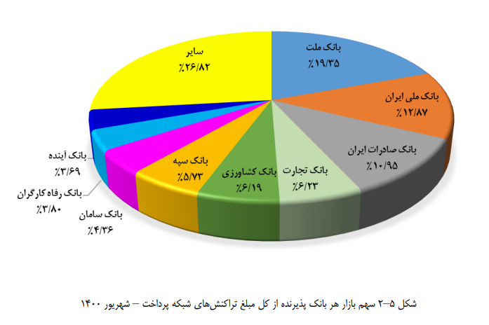 جدول سهم ۳۲ بانک و موسسه از تراکنش&zwnj;ها در پایان تابستان