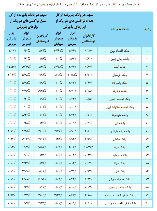 جدول سهم ۳۲ بانک و موسسه از تراکنش&zwnj;ها در پایان تابستان