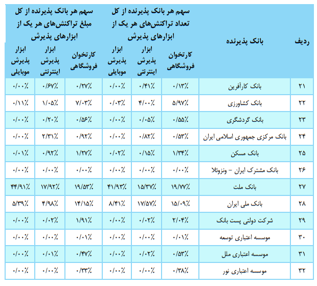 جدول سهم ۳۲ بانک و موسسه از تراکنش&zwnj;ها در پایان تابستان