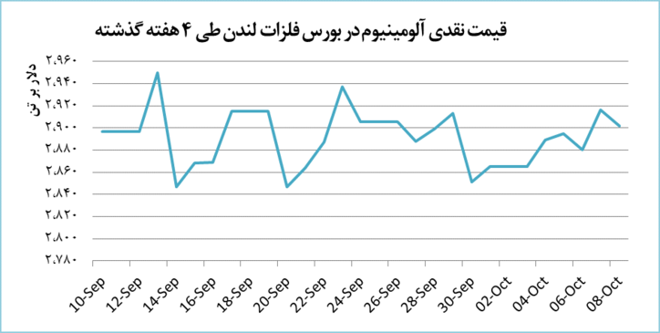 افت ۰.۵ درصدی قیمت آلومینیوم در بازار جهانی