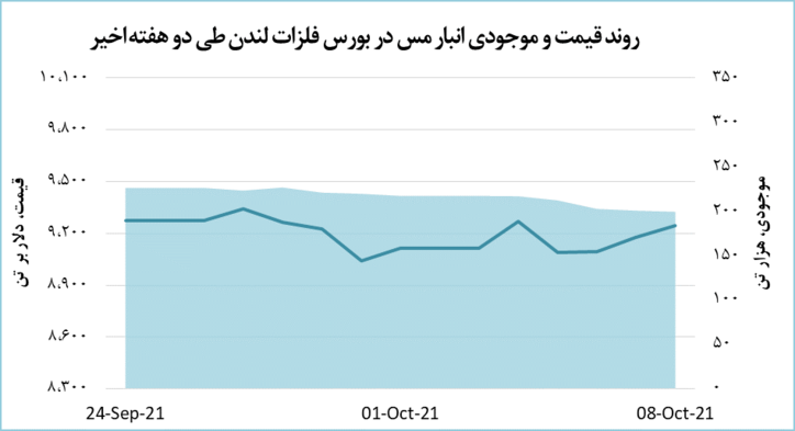 قیمت مس ۶۹ دلار افزایش یافت