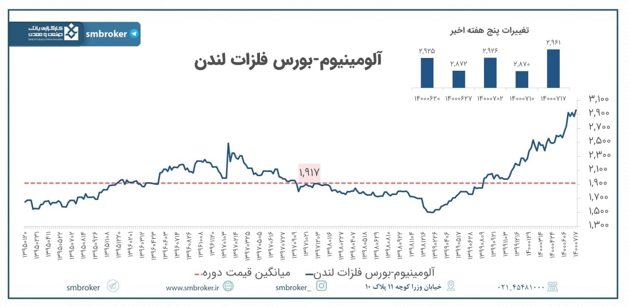 نگاهی به بازار جهانی آلومینیوم نگاهی به بازار جهانی آلومینیوم