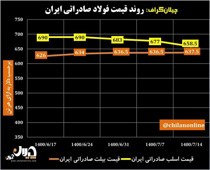 روند قیمت فولاد صادراتی ایران/ کاهش قیمت اسلب صادراتی برای سومین هفته متوالی + نمودار