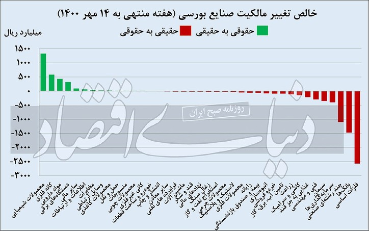 بی‏‏‌توجهی حقیقی‏‏‌ها به رشد سهام