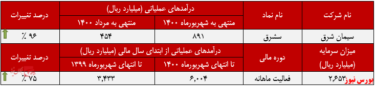 سیمان شرق رکوردی جدید بر جای گذاشت/ رشد ۹۶ درصدی درآمد ماهانه سیمان شرق رکوردی جدید بر جای گذاشت/ رشد ۹۶ درصدی درآمد ماهانه