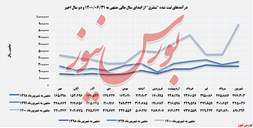 سیمان شرق رکوردی جدید بر جای گذاشت/ رشد ۹۶ درصدی درآمد ماهانه سیمان شرق رکوردی جدید بر جای گذاشت/ رشد ۹۶ درصدی درآمد ماهانه