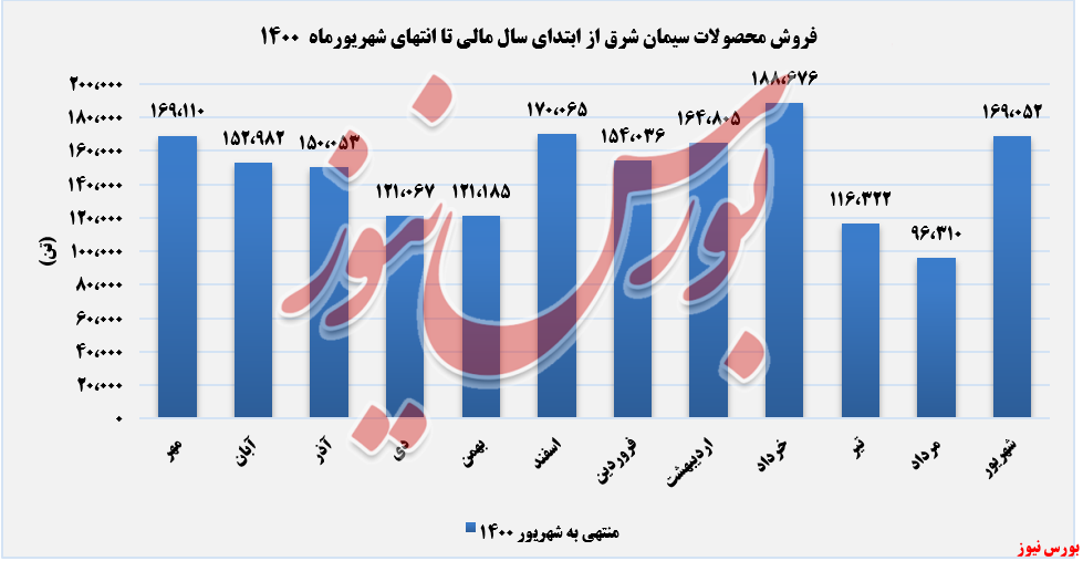 سیمان شرق رکوردی جدید بر جای گذاشت/ رشد ۹۶ درصدی درآمد ماهانه سیمان شرق رکوردی جدید بر جای گذاشت/ رشد ۹۶ درصدی درآمد ماهانه