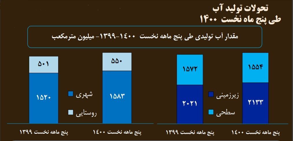 تولید ۵۸ درصد از کل آب تولیدی کشور از منابع زیرزمینی تولید ۵۸ درصد از کل آب تولیدی کشور از منابع زیرزمینی